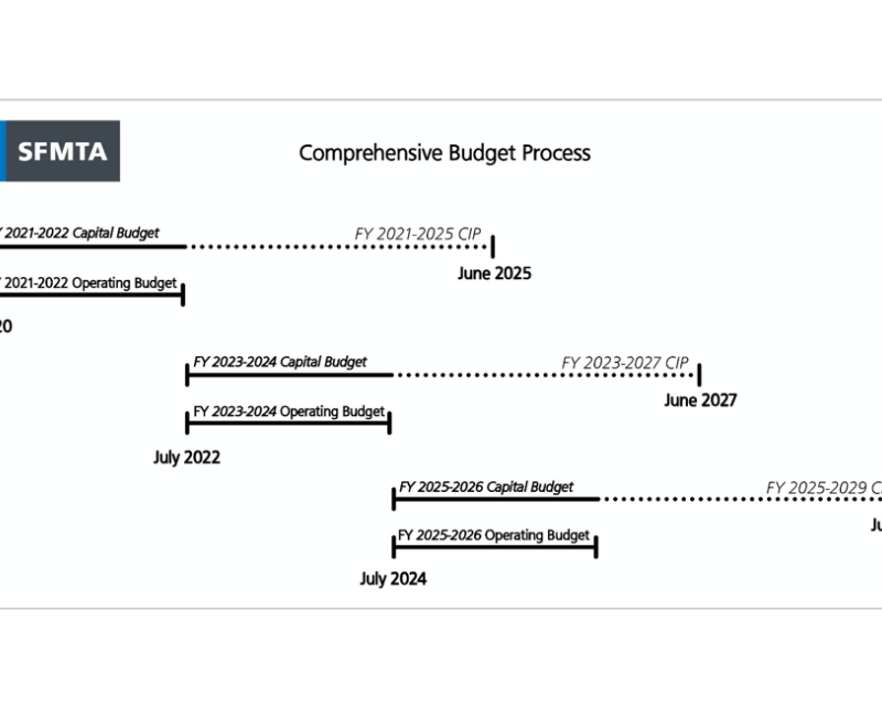 Comprehensive Budget Process graphic