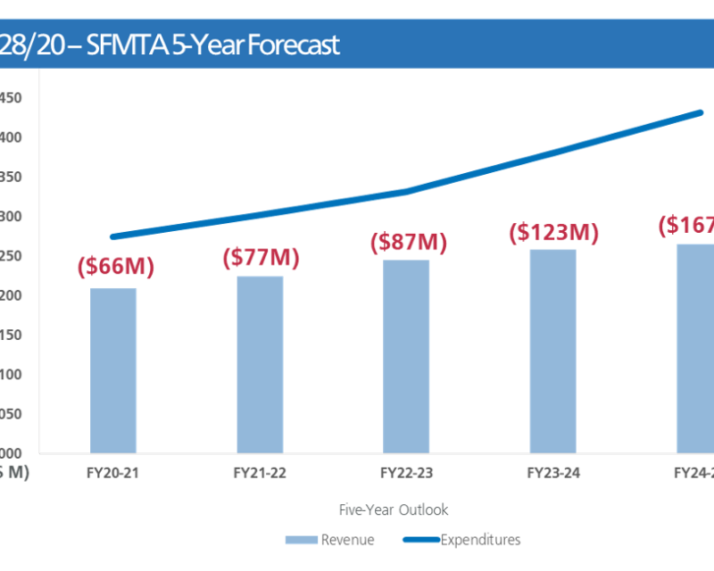 Structural deficit of the SFMTA budget. Accessible version available from within the blog post.