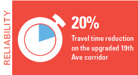  20% travel time reduction on the upgraded 19th Ave corridor