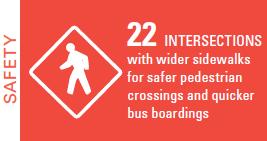  22 intersections with wider sidewalks for safer pedestrian crossings and quicker bus boardings.