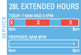  28L extended hours, operating from 6 a.m. to 8 p.m.