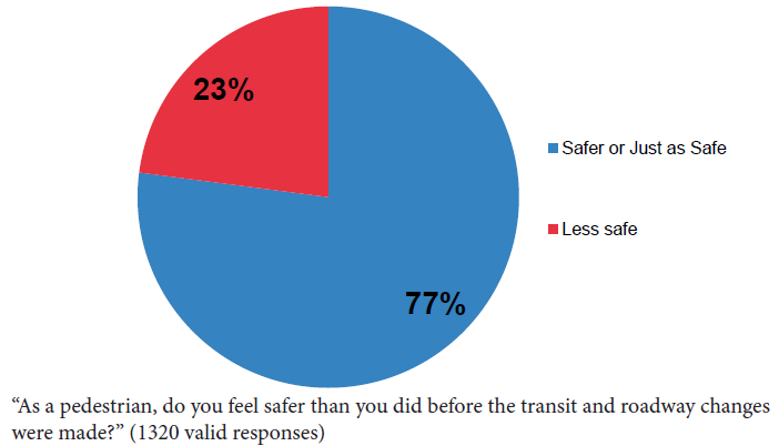 Chart showing perception of safety on Mission Street.