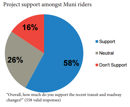 Chart showing support from Muni riders.