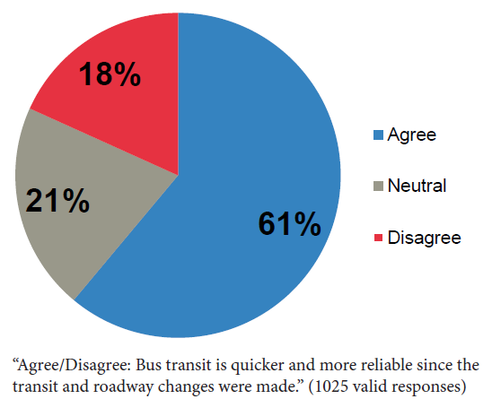 Chart showing perception of increased transit speed.