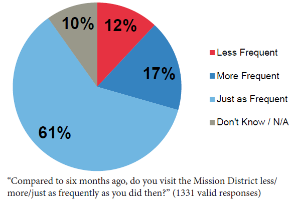 Chart showing frequency of visits to Mission Street after changes.