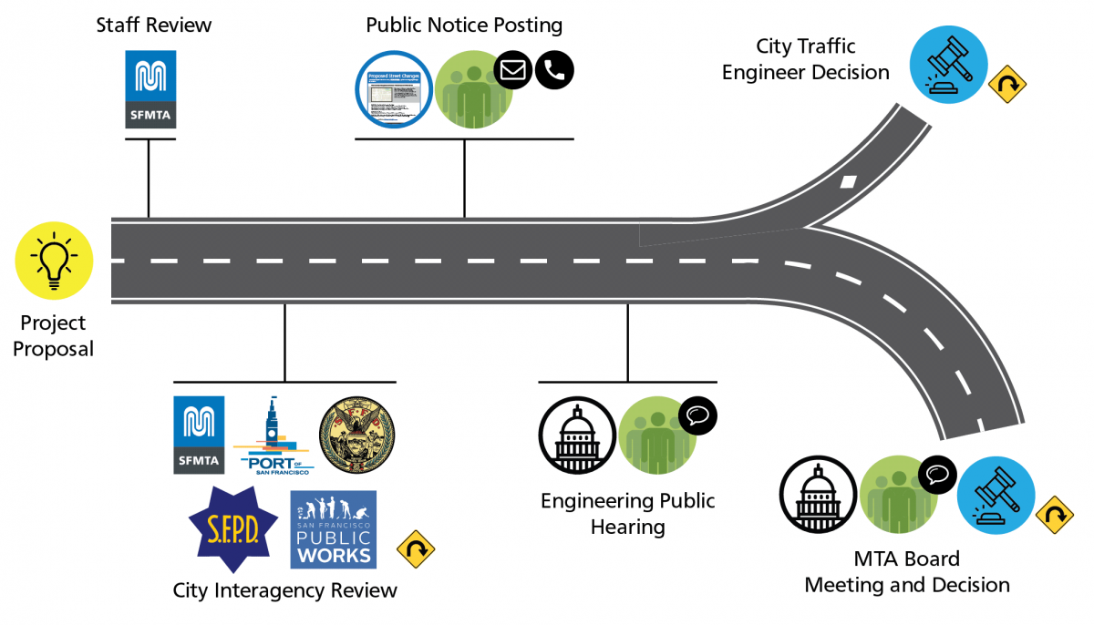 Roadmap infographic of the approval process for proposed street changes.