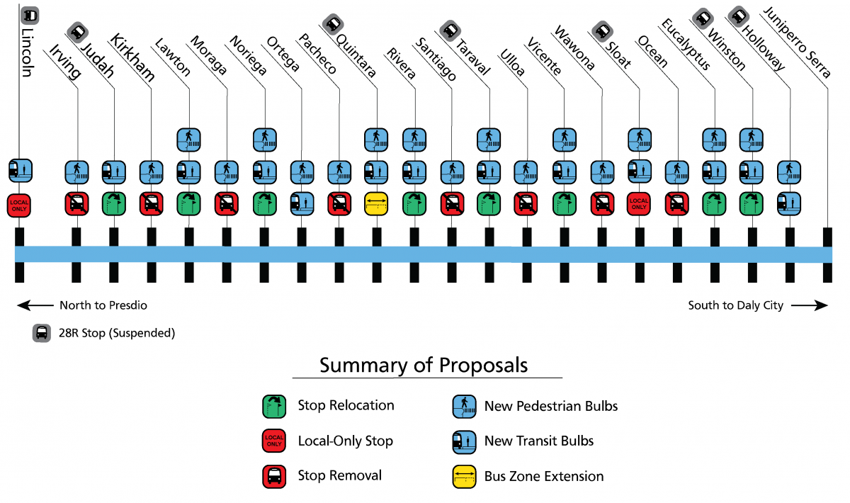 Diagram summarizes proposed improvements, which include transit bulbs at 13 intersections, pedestrian bulbs at 19 intersections, stop relocation at eight intersections including udah, Lawton, Noriega, Rivera, Taraval, Vincente, Eucalyptus, Winston. It will make bus stops far-sided to take advantage of Transit Signal Priority, local stop only at two intersections, and bus zone extension at one intersection.