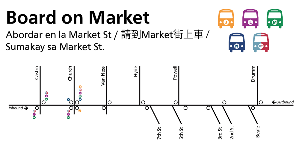 Map showing downtown Muni Metro bus shuttle stop locations beginning March 30. Text says "Board on Market" for the J,KT, L, M and N lines. The table on this page lists the stops for each line near each station in both directions.
