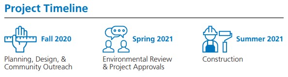 Fall 2020: Planning, Design, and Community Outreach. Spring 2021: Environmental Review and Project Approvals. Summer 2021: Construction.