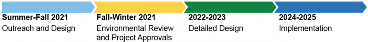 Summer-Fall 2021: Outreach and Design; Fall-Winter 2021: Environmental Review and Project Approvals; 2022-2023: Detailed Design; 2024-2025: Implementation