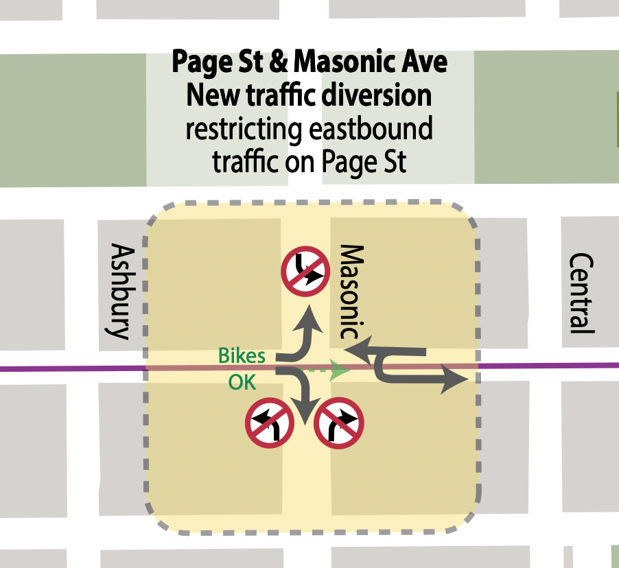 The image shows a map of proposed traffic restrictions at the intersection of Page Street and Masonic Avenue. Traffic traveling eastbound on Page Street would be required to turn right or left onto Masonic Avenue (except for bikes). Northbound right turns from Masonic Avenue onto eastbound Page Street would also be restricted. (Left turns from northbound and southbound Masonic Avenue are already banned.) Page Street would remain open to local traffic from Central Avenue, with U-turns facilitating parking on the south side of the street.