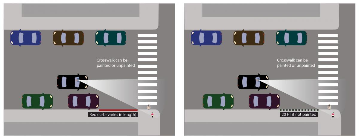 These diagrams show how the clearance of 20 feet can make a big difference for street safety at our intersections.
