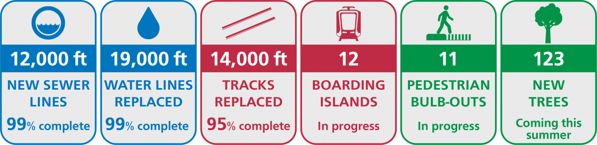 Graphic shows Taraval project progress: 12,000 ft of new sewer lines, 19,000 water lines replaced, 14,000 ft of tracks replaced, 12 boarding islands, 11 pedestrian buib-outs and 123 new trees.