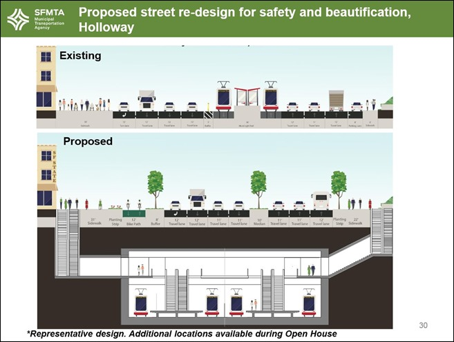 A presentation slide showing illustrations of 19th Avenue's current street configuration, with transit-only lanes in the center of the road, and the proposed configuration with trains underground.