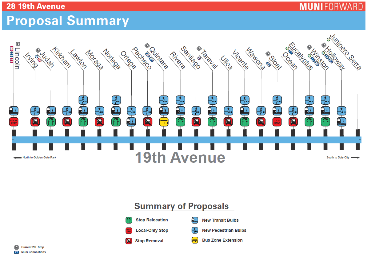 Diagram of 28 19th Avenue changes show stops listed with icons in red, blue and green that indicate various changes and improvements to those stops.