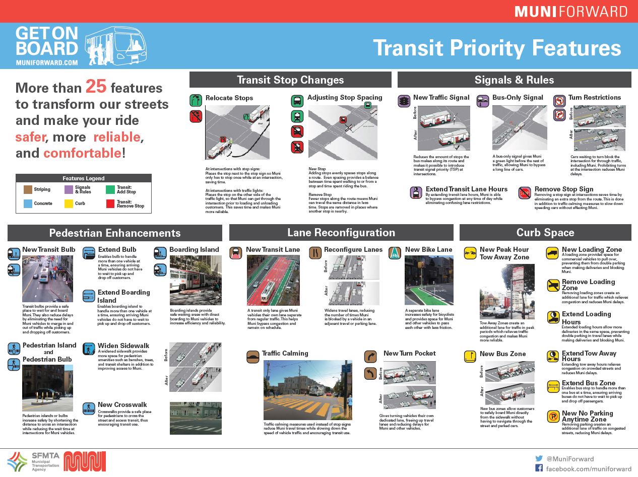 Muni Forward diagram shows the more than 25 street improvements to make Muni better and streets safer. Includes graphics of streets with icons for each improvement and brief descriptions.
