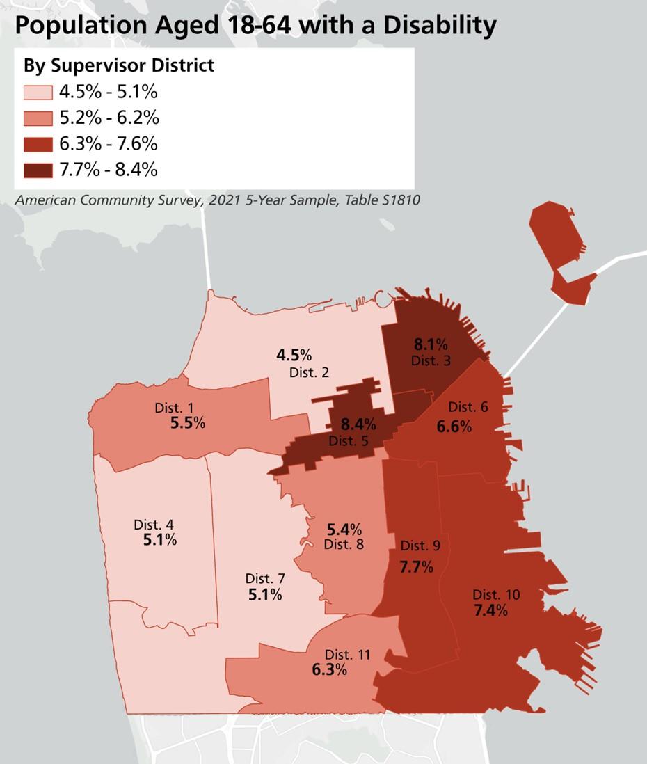 Percentage of population aged 18-64 with a disability in each supervisor district.  District 1, 5.5%; District 2, 4.5%; District 3, 8.1%; District 4, 5.1%; District 5, 8.4%; District 6, 6.6%; District 7, 5.1%; District 8, 5.4%; District 9, 7.7%; District 10, 7.4%; District 11, 6.3%. Data source is the American Community Survey 2021 5 year sample, table S1810.