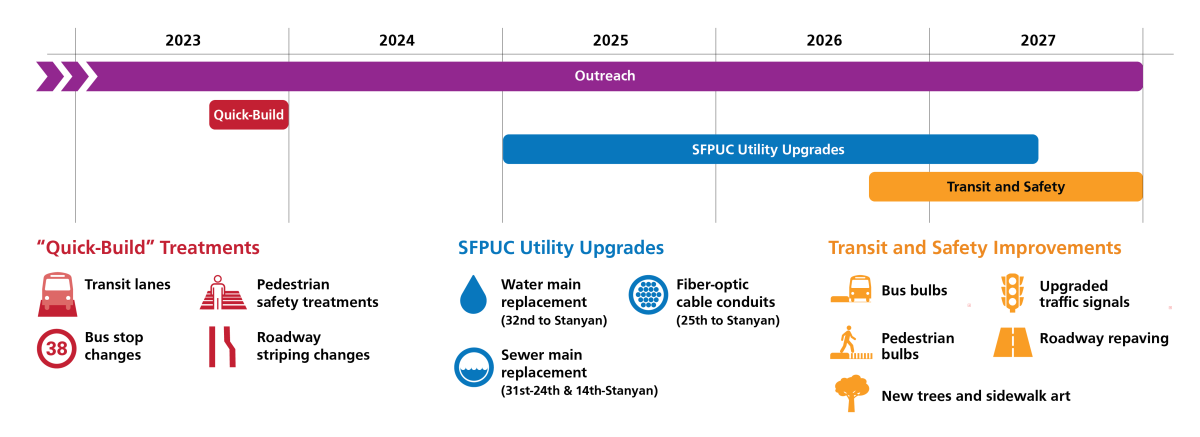 Geary Boulevard Improvement Project timeline