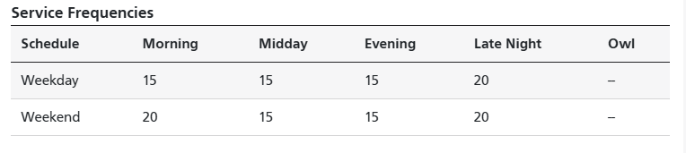 Table showing J Church service frequencies by weekday & weekend day parts