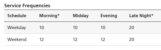 Table showing K Ingleside service frequencies by weekday & weekend day parts