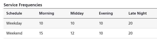 Table showing M Ocean View service frequencies by weekday & weekend day parts