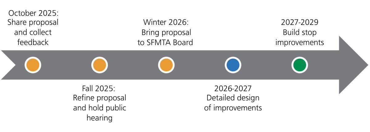 Infographic of project timeline for the proposed 8 Bayshore: Visitacion Valley Stop Improvements Project