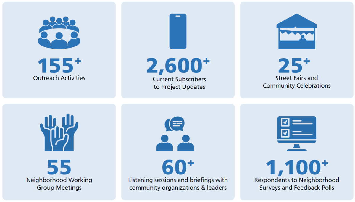 Potrero Yard Project outreach summary image showing outreach totals for the potrero yard project. 2600+ subscribers to project updates, 20+ street fairs and community celebrations, 150+ outreach activities 55 neighborhood working group meetings, 60+ listening sessions, 1100+ respondents to neighborhood surveys and feedback polls