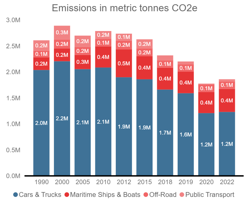 Chart that shows emissions from the transportation sector in San Francisco from 1990 to 2022. Cars and trucks comprise the largest proportion of emissions, followed by maritime ships and boats, off-road vehicles, and public transport. Transportation emissions generally decreased from 1990 to 2022, with 2020 showing the lowest emissions due to different transportation conditions during the COVID-19 pandemic. 