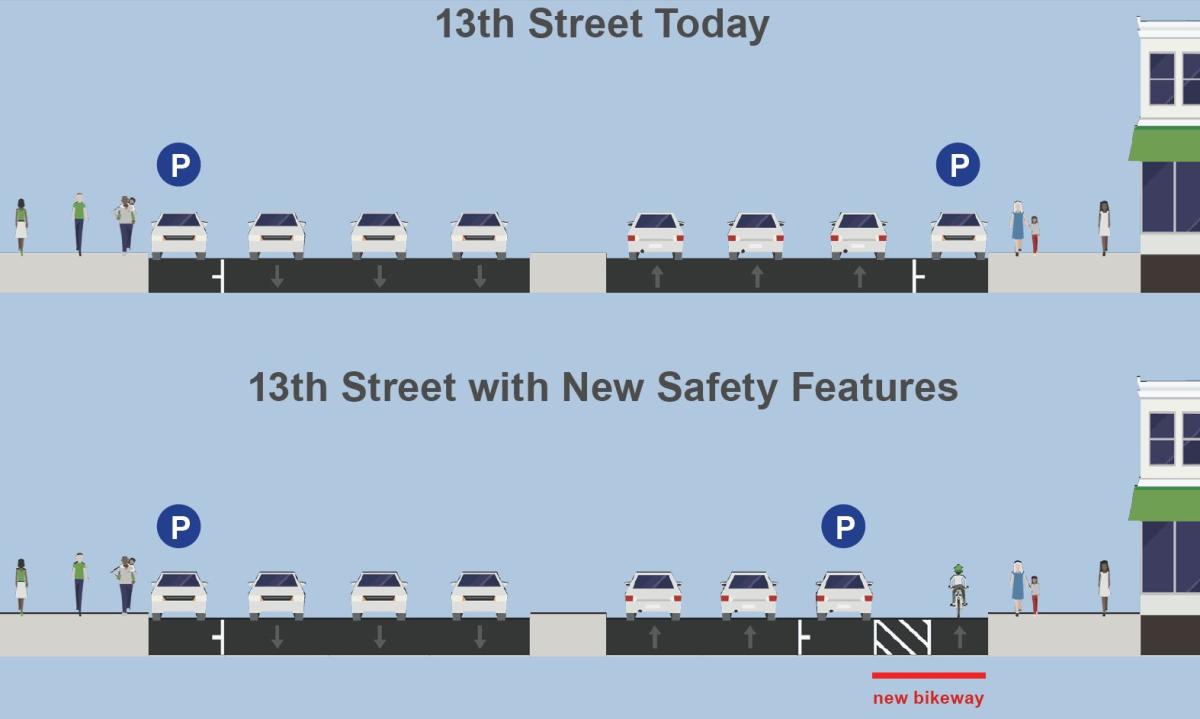 Comparison of 13th Street showing current layout with parked cars and traffic, and proposed redesign with new protected bikeway and relocated parking.