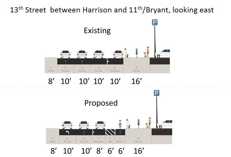 Comparison of existing and proposed street designs for 13th Street showing lane widths and parking configurations.