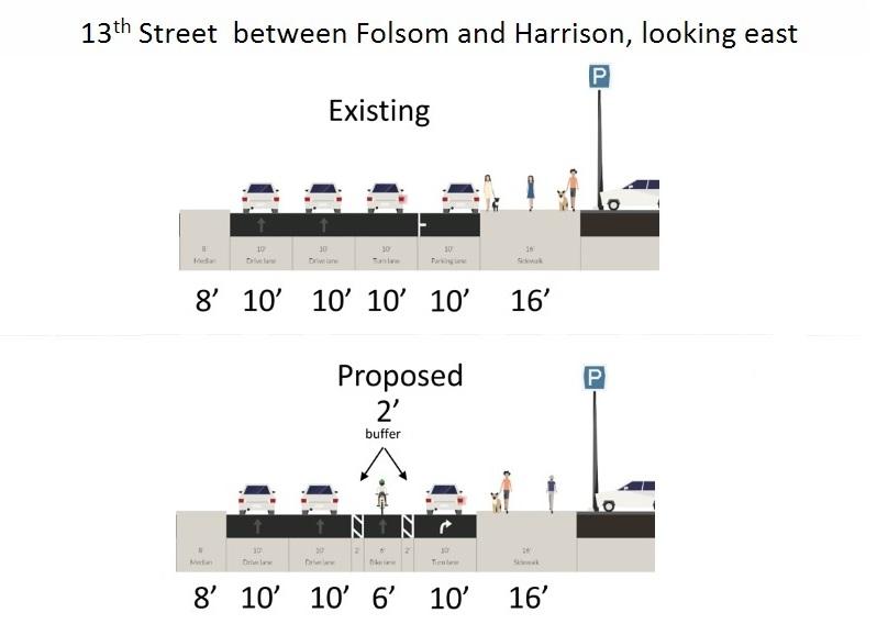 Street cross-section comparison showing existing and proposed bike lane designs on 13th Street with parking, buffer zones, and sidewalk layouts.
