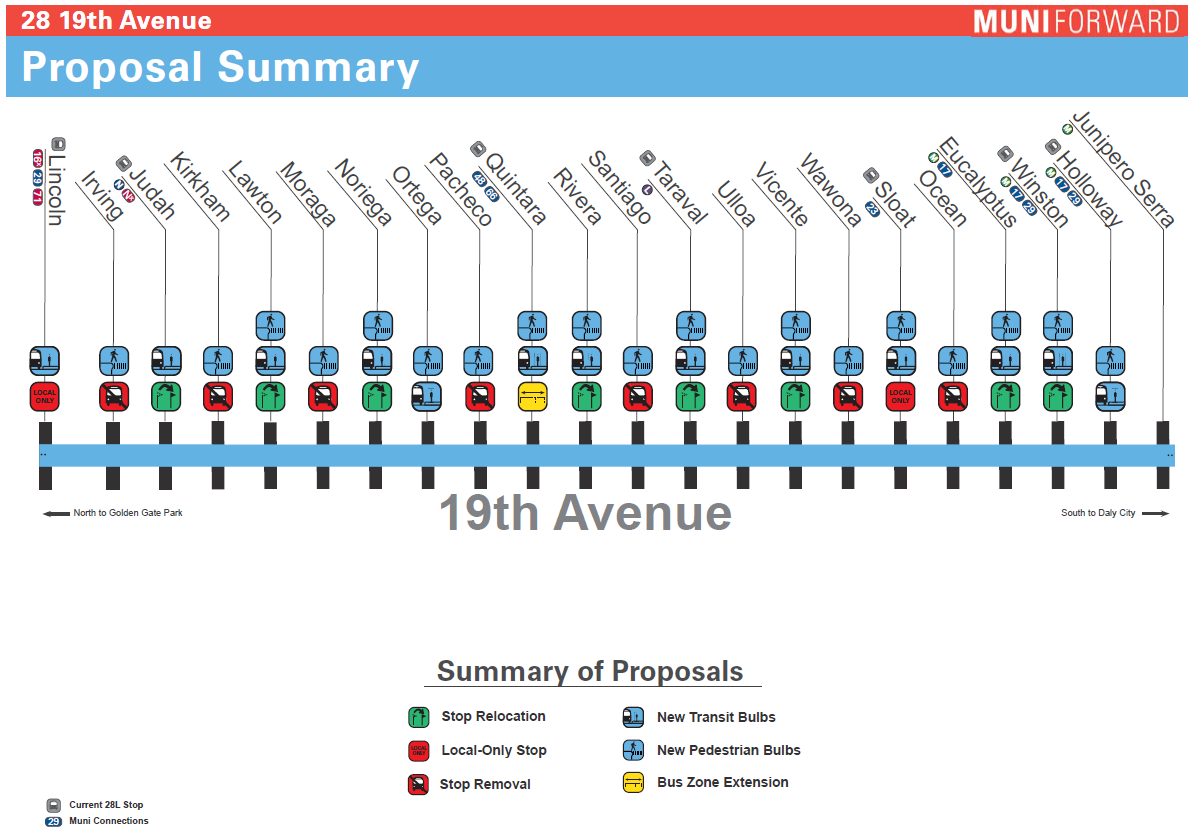 Diagram showing proposed transit changes along 28 19th Avenue with color-coded stops indicating relocations, removals, new bulbs, and bus zone extensions.