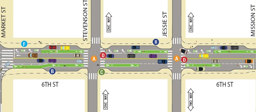 Bird's-eye view of proposed 6th Street redesign showing traffic lanes, transit stops, and streetscape improvements across three intersections.