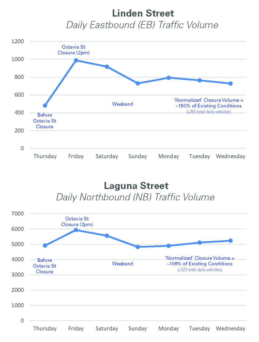 Two line charts showing daily eastbound traffic on Linden Street and northbound traffic on Laguna Street before, during, and after the Octavia Street closure trial event.