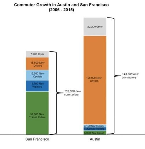 Stacked bar chart comparing commuter growth in San Francisco and Austin from 2006-2015, showing transit riders, cyclists, walkers, and drivers.