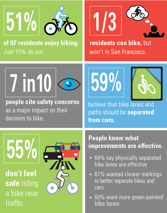 Infographic showing San Francisco residents' attitudes toward biking, including safety concerns, support for bike lanes, and preferences for infrastructure improvements.
