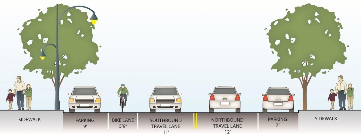 Street cross-section showing sidewalk, parking, bike lane, and travel lanes with trees and pedestrians.