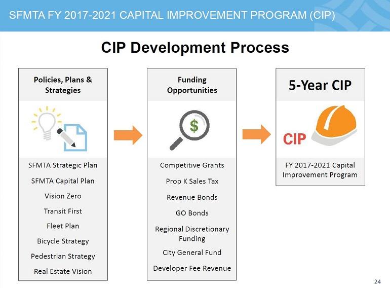 Flowchart showing SFMTA's CIP development process: policies and plans lead to funding opportunities, which result in the 5-Year Capital Improvement Program.