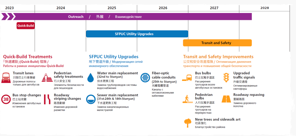 August 2026 Graphic showing construction schedule for the Geary Boulevard Improvement Project.  •	Outreach began before 2023 and continues throughout the duration of construction.  •	Quick-build transit and safety treatments by the SFMTA began in Fall 2023 and lasted for a few months. This included bus lanes, bus stop changes, pedestrian safety treatments, and roadway striping changes.  •	Utility upgrades by the SFPUC began in early 2025 and last until mid-2027. This includes water main replacement from 32nd Avenue to Stanyan; sewer main replacement from 31st to 24th and 14th to Stanyan; and fiber optic cable conduits from 25th to Stanyan. •	Transit and safety improvements by the SFMTA are planned to begin in late 2026 and last until early 2028. This includes bus bulbs, pedestrian bulbs, upgraded traffic signals, roadway repaving, and community enhancements including new street trees and sidewalk art.