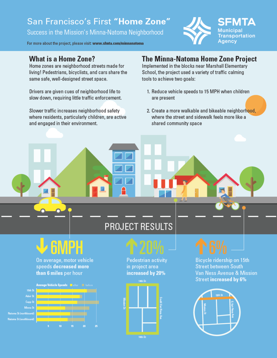 SFMTA infographic showing Minna-Natoma Home Zone project results including 6 MPH speed decrease, 20% pedestrian activity increase, and 6% bicycle ridership increase.
