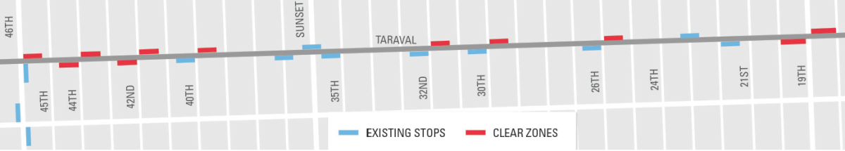 Taraval Street transit map showing existing stops in blue and new clear zones in red between 19th and 44th avenues.