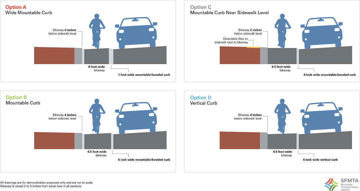 Four curb design options (A-D) showing cross-sections with sidewalk, bikeway, and roadway configurations for comparison.