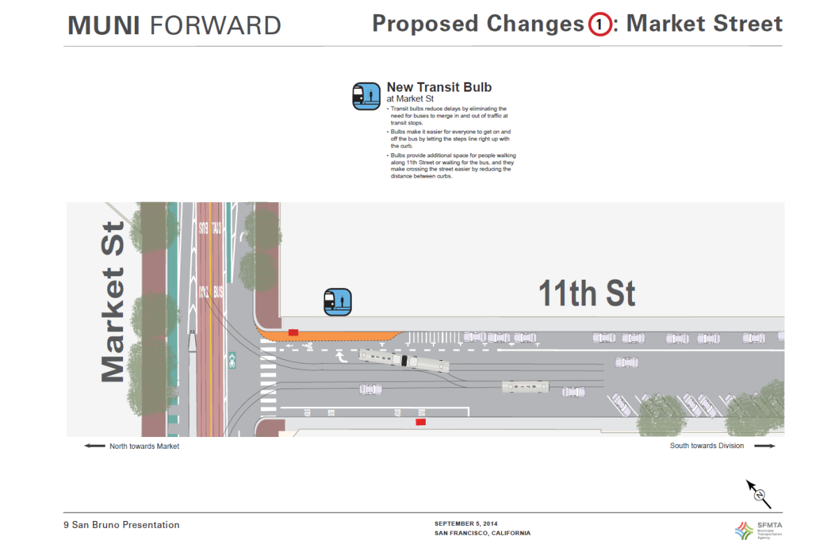 Market Street at 11th Street intersection showing proposed transit bulb location in orange, with bus stop and pedestrian crossing details.