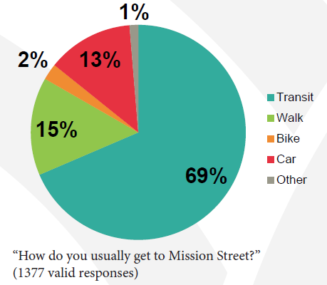Pie chart showing how people get to Mission Street: Transit 69%, Walk 15%, Car 13%, Bike 2%, Other 1%.