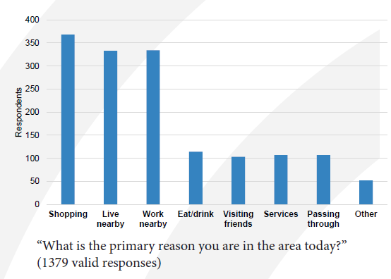 Bar chart showing primary reasons for visiting Mission Street: Shopping (375), Live nearby (335), Work nearby (340), Eat/drink (120), Visiting friends (105), Services (110), Passing through (115), Other (50).