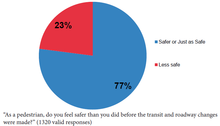 Pie chart showing 77% of pedestrians feel safer or just as safe, and 23% feel less safe after transit changes on Mission Street.