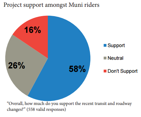 Pie chart showing Muni rider support for transit and roadway changes: 58% Support, 26% Neutral, 16% Don't Support.