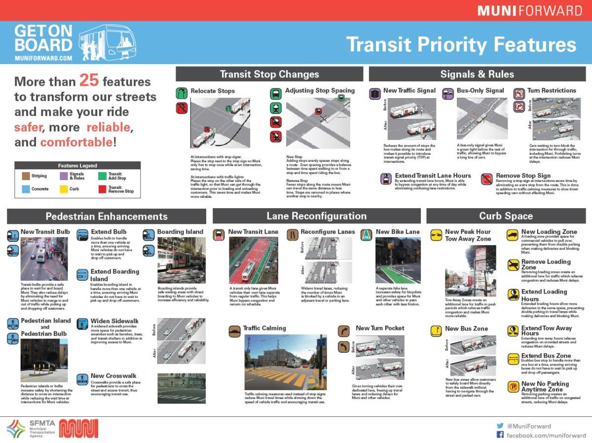 Muni Forward Transit Priority Features diagram showing 25+ street improvements organized by category: Transit Stop Changes, Signals & Rules, Pedestrian Enhancements, Lane Reconfiguration, and Curb Space.