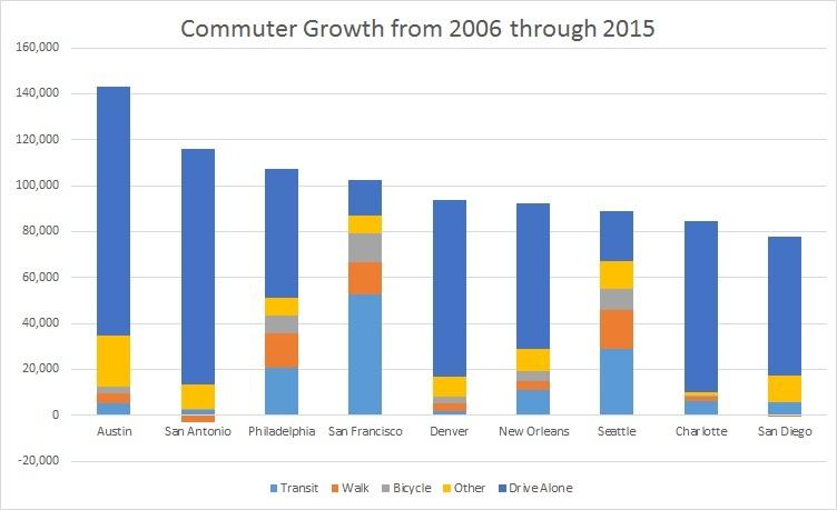Stacked bar chart comparing commuter growth across nine U.S. cities from 2006-2015, broken down by transit, walk, bicycle, and other modes.