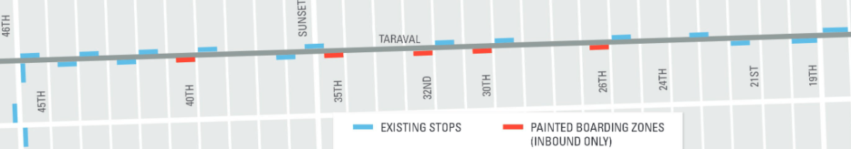 Taraval line map showing existing stops in blue and painted boarding zones in red at 26th, 30th, 32nd, 35th, and 40th avenues.